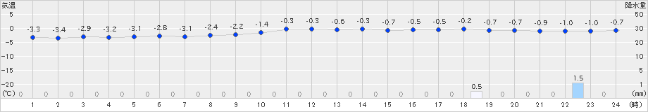 小樽(>2018年12月25日)のアメダスグラフ
