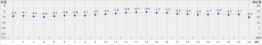 湧別(>2018年12月25日)のアメダスグラフ