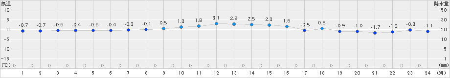 木古内(>2018年12月25日)のアメダスグラフ