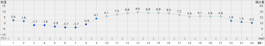 北茨城(>2018年12月25日)のアメダスグラフ