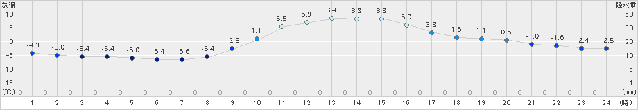 大子(>2018年12月25日)のアメダスグラフ