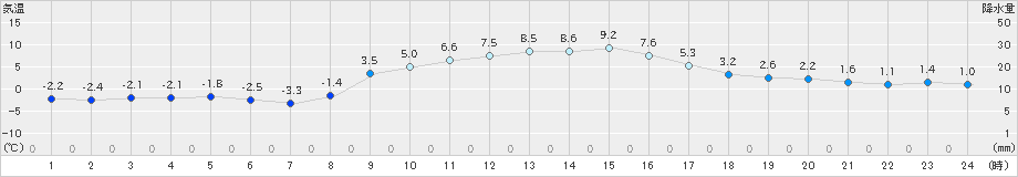 つくば(>2018年12月25日)のアメダスグラフ