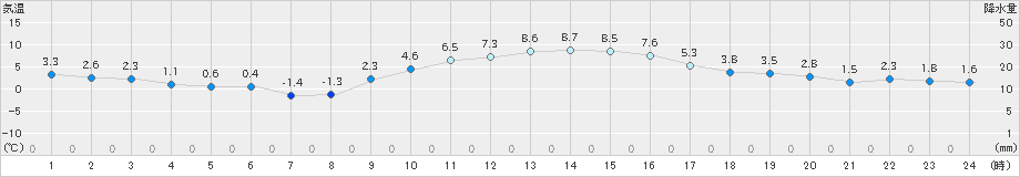 伊勢崎(>2018年12月25日)のアメダスグラフ