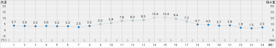 海老名(>2018年12月25日)のアメダスグラフ