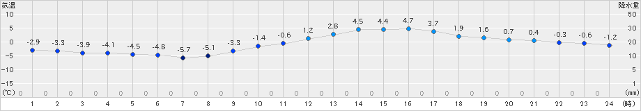 諏訪(>2018年12月25日)のアメダスグラフ