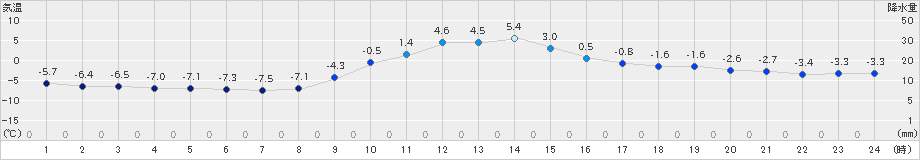 浪合(>2018年12月25日)のアメダスグラフ