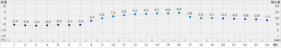 大泉(>2018年12月25日)のアメダスグラフ