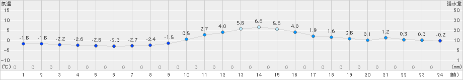 古関(>2018年12月25日)のアメダスグラフ