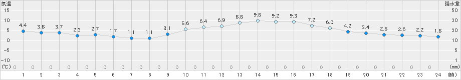 南部(>2018年12月25日)のアメダスグラフ