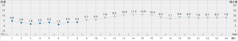 蒲郡(>2018年12月25日)のアメダスグラフ