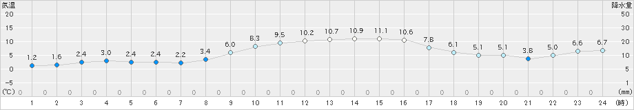 美浜(>2018年12月25日)のアメダスグラフ