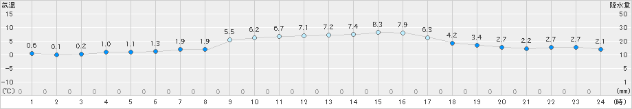 今津(>2018年12月25日)のアメダスグラフ