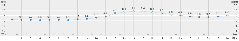 舞鶴(>2018年12月25日)のアメダスグラフ