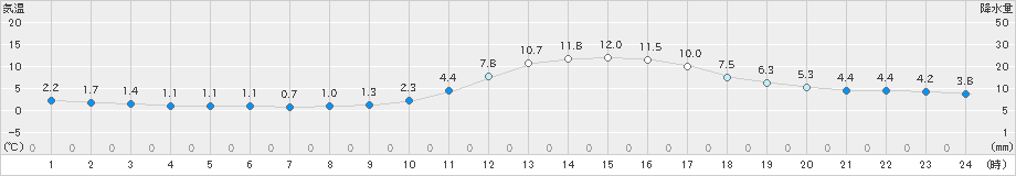 豊岡(>2018年12月25日)のアメダスグラフ