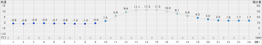 西脇(>2018年12月25日)のアメダスグラフ