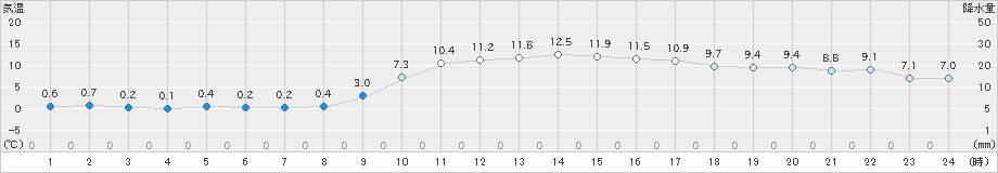 宗像(>2018年12月25日)のアメダスグラフ