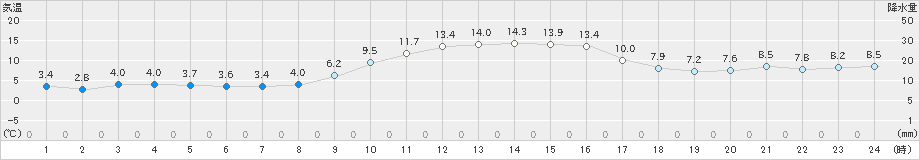 日向(>2018年12月25日)のアメダスグラフ