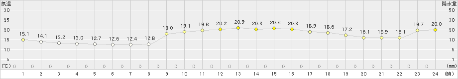 笠利(>2018年12月25日)のアメダスグラフ