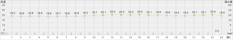 伊是名(>2018年12月25日)のアメダスグラフ