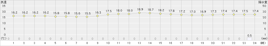 奥(>2018年12月25日)のアメダスグラフ