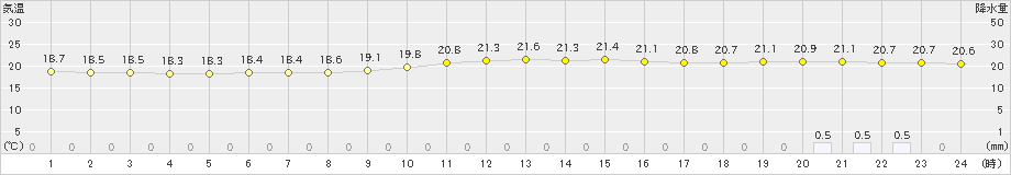 那覇(>2018年12月25日)のアメダスグラフ