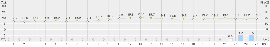 糸数(>2018年12月25日)のアメダスグラフ