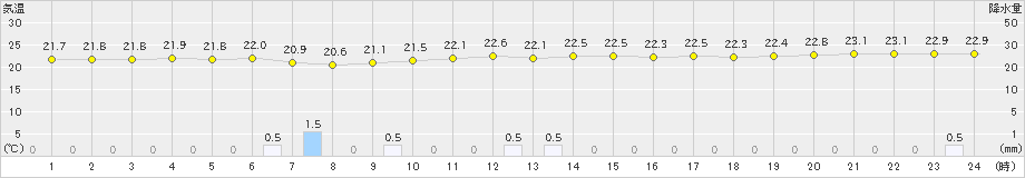 下地島(>2018年12月25日)のアメダスグラフ