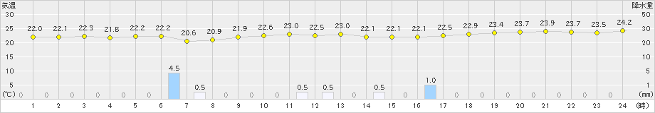 仲筋(>2018年12月25日)のアメダスグラフ