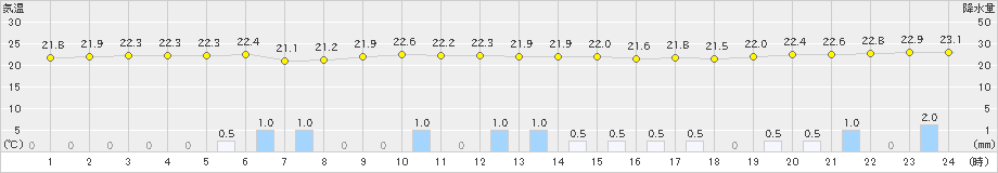 西表島(>2018年12月25日)のアメダスグラフ