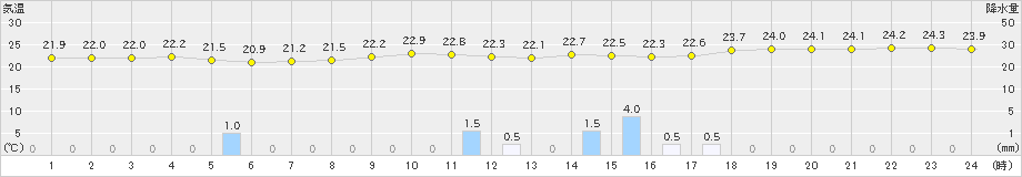 石垣島(>2018年12月25日)のアメダスグラフ