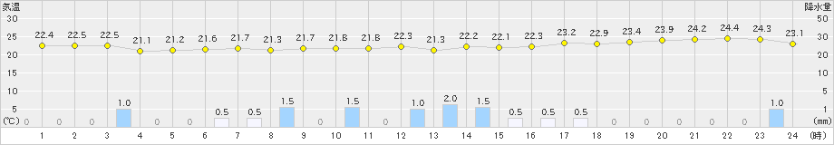 波照間(>2018年12月25日)のアメダスグラフ