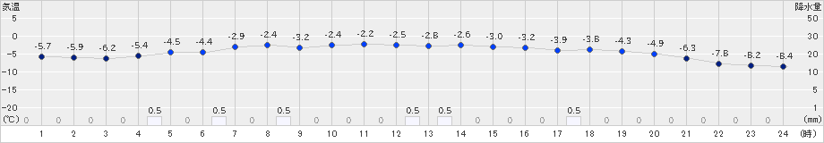 江丹別(>2018年12月26日)のアメダスグラフ