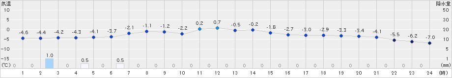 江別(>2018年12月26日)のアメダスグラフ