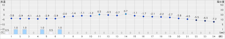 月形(>2018年12月26日)のアメダスグラフ