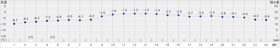 日高(>2018年12月26日)のアメダスグラフ