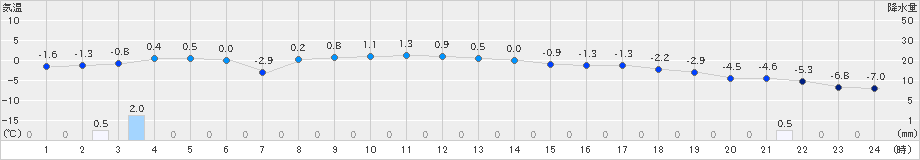 今金(>2018年12月26日)のアメダスグラフ