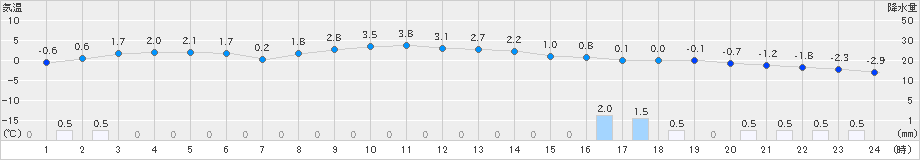 六ケ所(>2018年12月26日)のアメダスグラフ