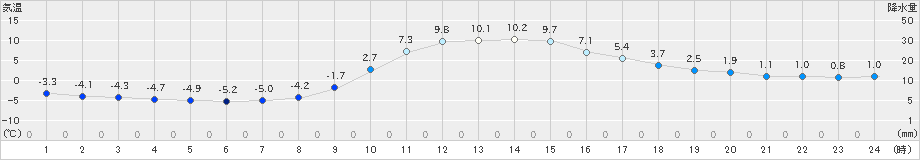 大子(>2018年12月26日)のアメダスグラフ