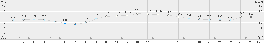 日立(>2018年12月26日)のアメダスグラフ