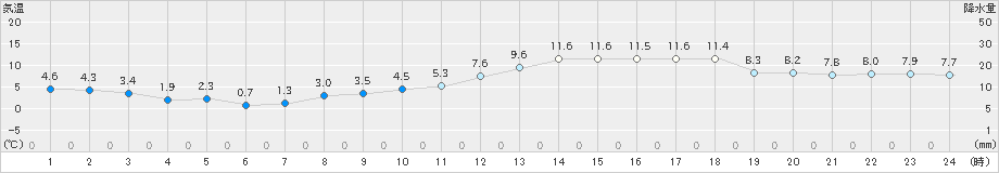 鹿嶋(>2018年12月26日)のアメダスグラフ