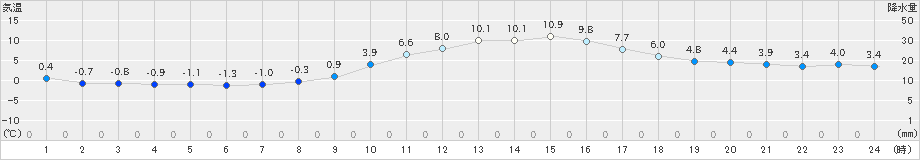 桐生(>2018年12月26日)のアメダスグラフ