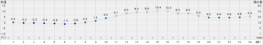 佐倉(>2018年12月26日)のアメダスグラフ