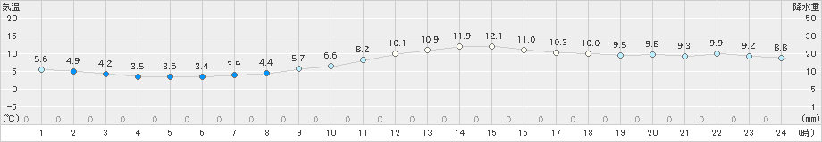 千葉(>2018年12月26日)のアメダスグラフ