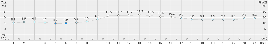 勝浦(>2018年12月26日)のアメダスグラフ