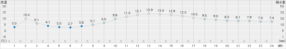 館山(>2018年12月26日)のアメダスグラフ