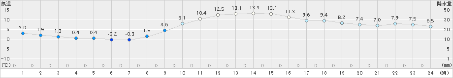 海老名(>2018年12月26日)のアメダスグラフ