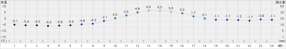 軽井沢(>2018年12月26日)のアメダスグラフ