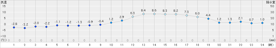 伊那(>2018年12月26日)のアメダスグラフ