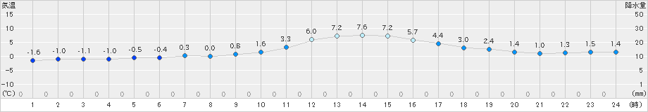 南木曽(>2018年12月26日)のアメダスグラフ