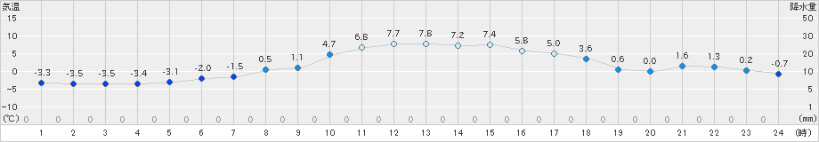 浪合(>2018年12月26日)のアメダスグラフ